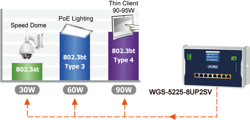 PLANET  Product News: WGS-5225-8UP2SV