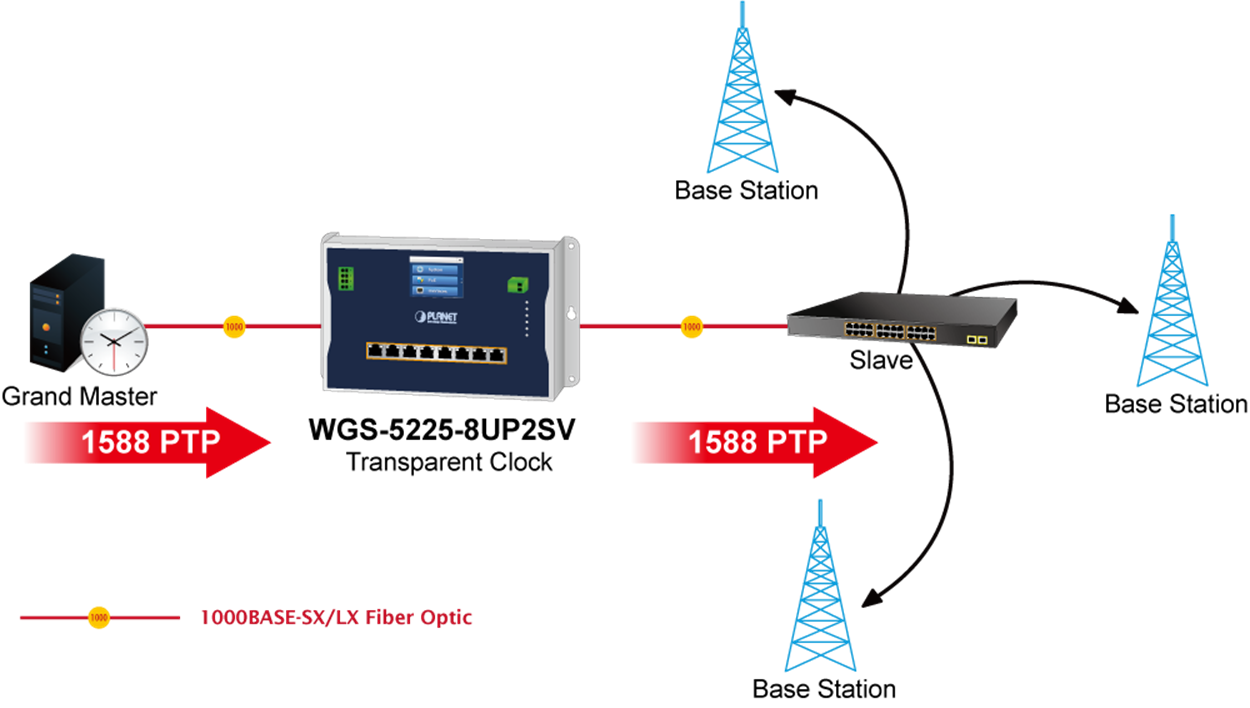 PLANET  Product News: WGS-5225-8UP2SV