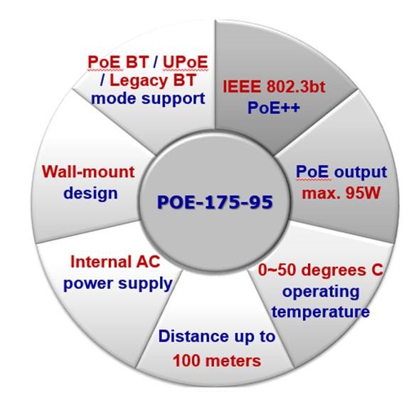 POE-175-95 One-Port 10/100/1000Mbps 802.3bt PoE++ Injector - Planet  Technology USA