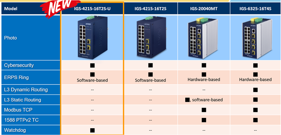 PLANET Product News:IGS-4215-16T2S-U