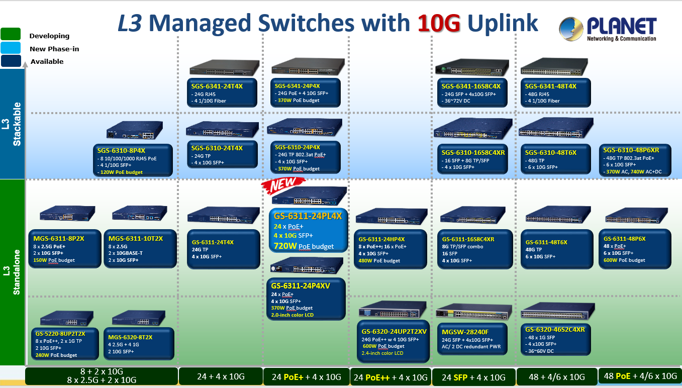 PLANET Product News:SGS-6310-8P4X