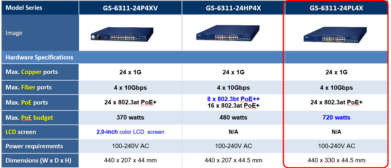 PLANET Product News:SGS-6310-8P4X