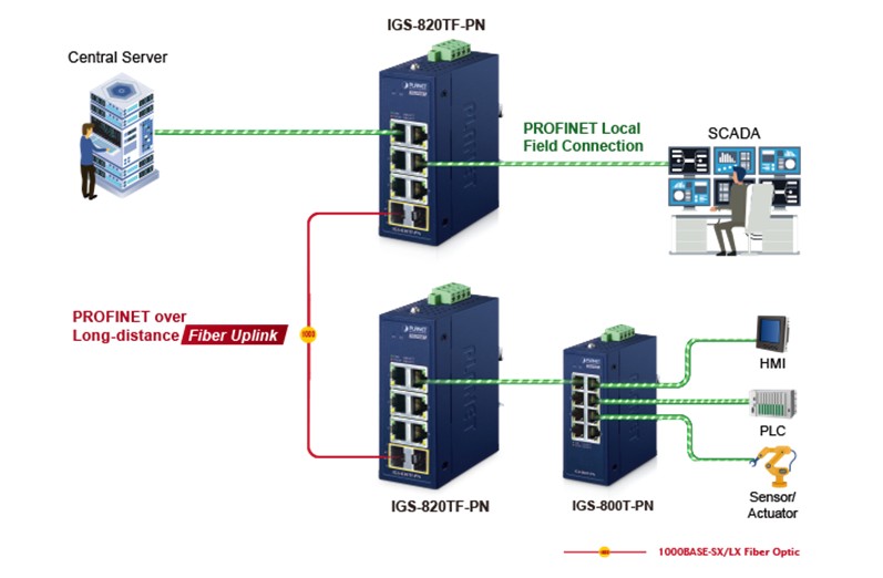 PLANET Product News:SGS-6310-8P4X