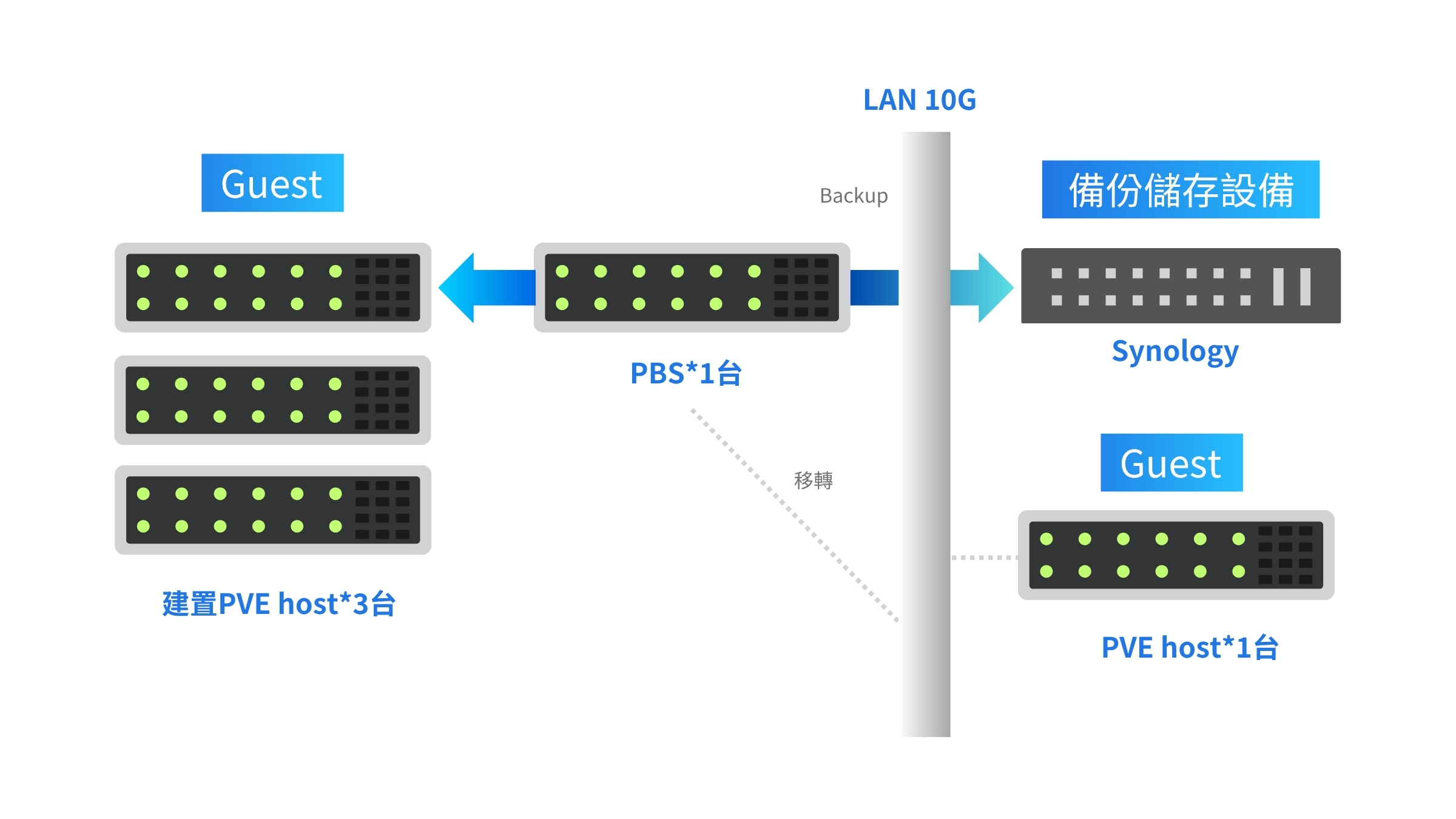 知名中南部國立大專院校-Proxmox_PVE_架構圖_文章圖片02